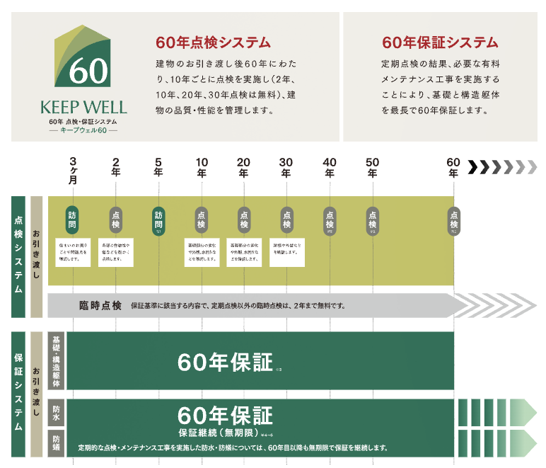 三井ホーム60年点検・保証システム