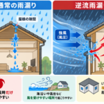 台風・強風時だけ雨漏りする原因は「逆流」かも？仕組みと対策を解説